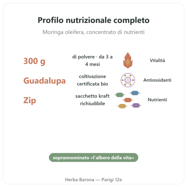Moringa Bio Polvere – Bioptimal – 300 g benefici e dati chiave Paris Herba Barona