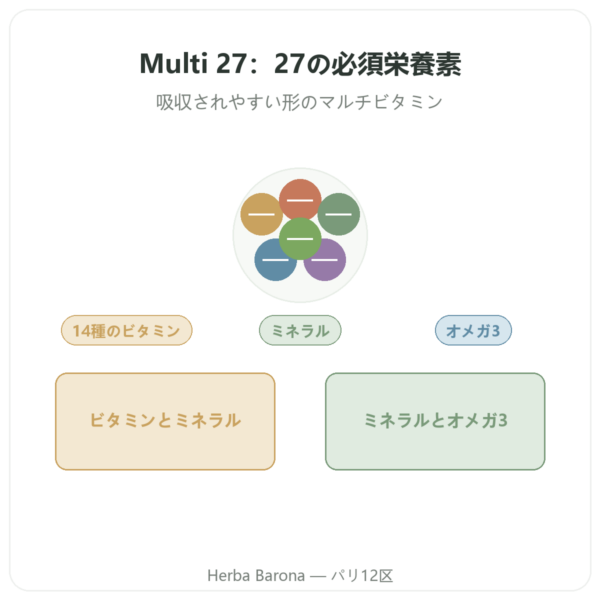 マルチビタミン Multi 27 – Dynveo – 60カプセル presentation Paris Herba Barona