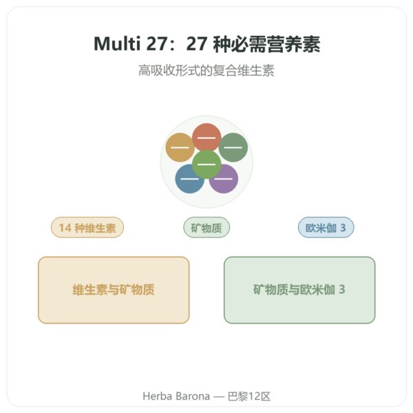 Multi 27 复合维生素 – Dynveo – 60 粒胶囊 产品展示 Paris Herba Barona