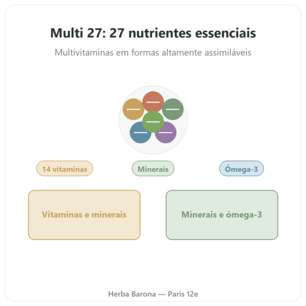 Multivitamínico Multi 27 – Dynveo – 60 Cápsulas apresentação Paris Herba Barona
