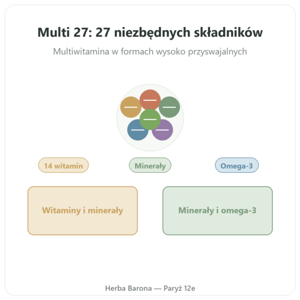 Multiwitaminy Multi 27 – Dynveo – 60 Kaps. prezentacja Paris Herba Barona