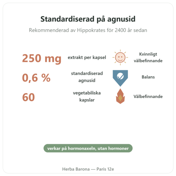 Munkpeppar Extrakt 250 mg – 0,6% Agnusid – 60 kapslar fördelar och nyckelfakta Paris Herba Barona
