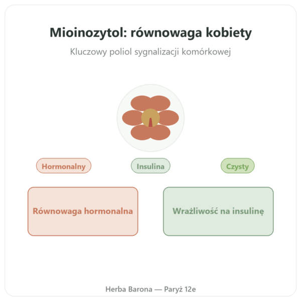 Myo-Inositol – Dynveo – 150 kapsułek prezentacja Paris Herba Barona