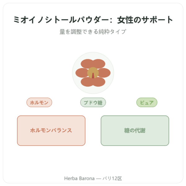Myo-Inositol パウダー Dynveo 200g presentation Paris Herba Barona