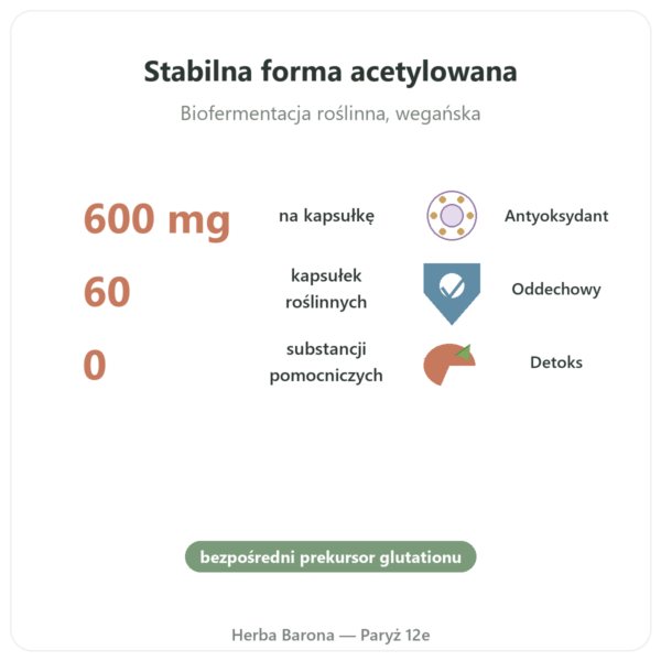 N-Acetylocysteina NAC – Dynveo – 600mg – 60 kapsułek korzyści i najważniejsze fakty Paris Herba Barona