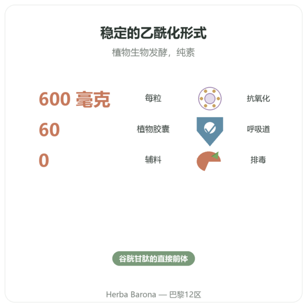N-乙酰半胱氨酸 NAC – Dynveo – 600mg – 60 粒胶囊 功效与数据 Paris Herba Barona