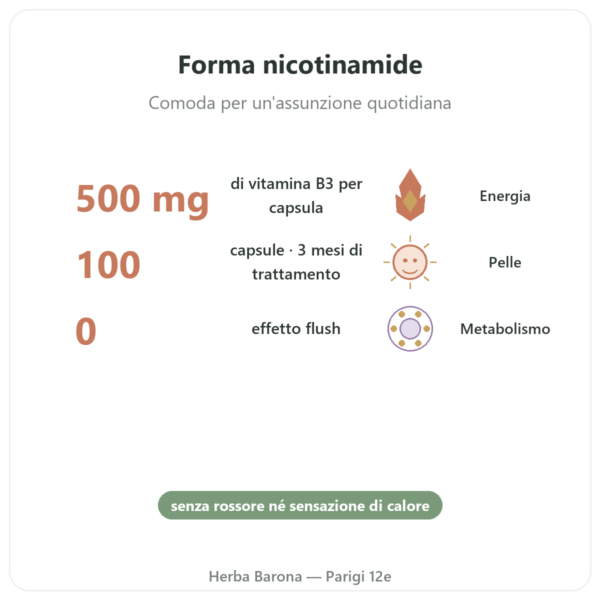 Niacinamide B3 – 100 Capsule Now Foods benefici e dati chiave Paris Herba Barona