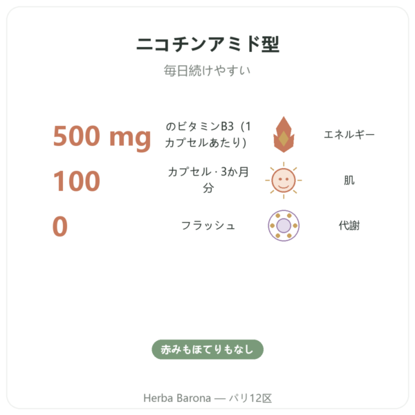 ナイアシンアミド B3 – 100 Caps. Now Foods benefits and key facts Paris Herba Barona