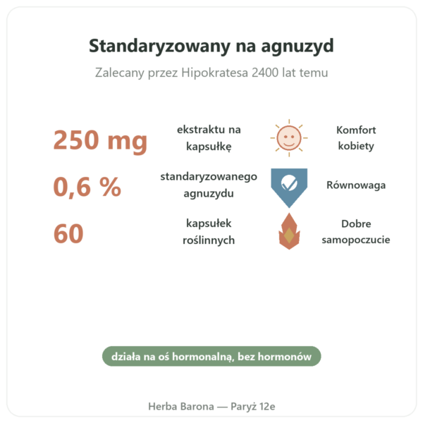 Niepokalanek Ekstrakt 250 mg – 0,6% Agnuside – 60 kaps. korzyści i najważniejsze fakty Paris Herba Barona