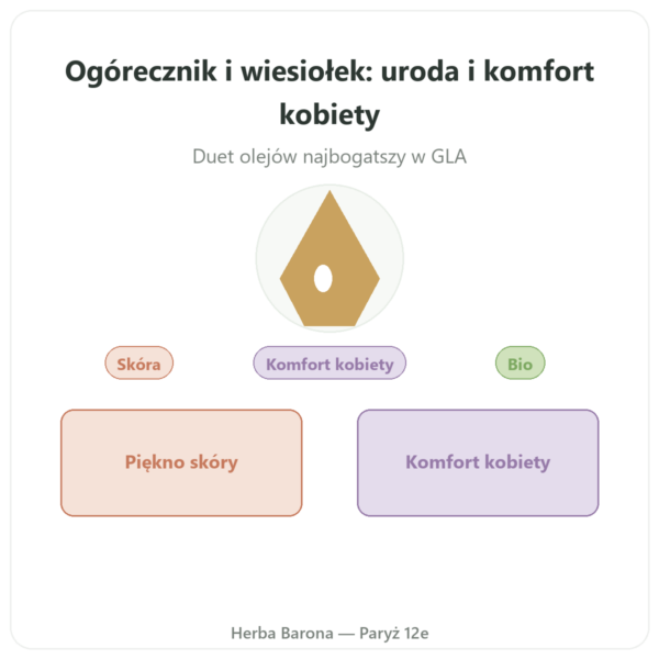 Ogórecznik Wiesiołek BIO – 90 Kapsułek – Vecteur Santé prezentacja Paris Herba Barona