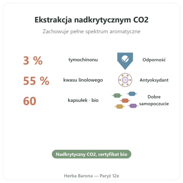 Olej z czarnuszki (czarny kminek) – Dynveo – 60 kapsułek korzyści i najważniejsze fakty Paris Herba Barona