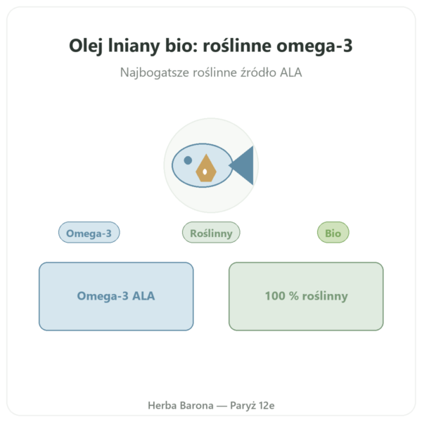 Olej lniany bio - Dynveo - 60 kapsułek prezentacja Paris Herba Barona
