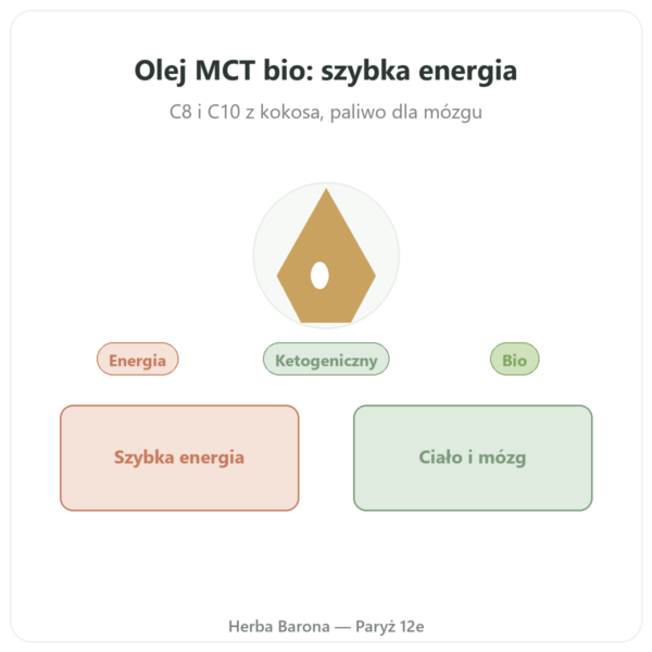 Olej MCT bio Amanprana 500 ml – c8 i c10 prezentacja Paris Herba Barona