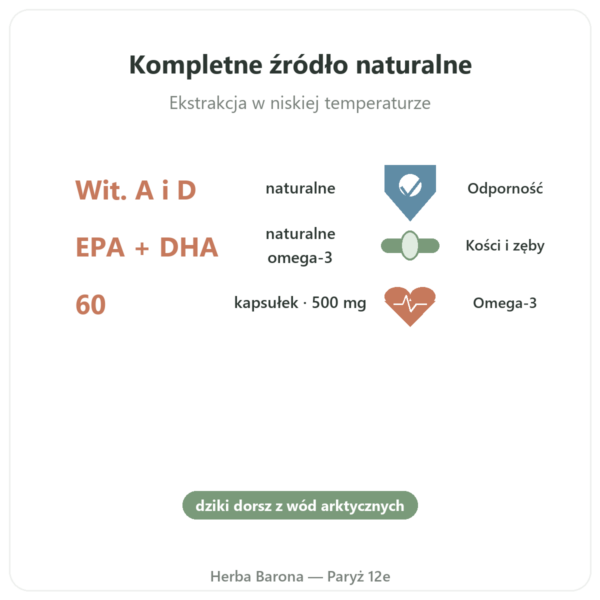 Olej z wątroby dorsza 500 mg 60 kapsułek DYNVEO korzyści i najważniejsze fakty Paris Herba Barona