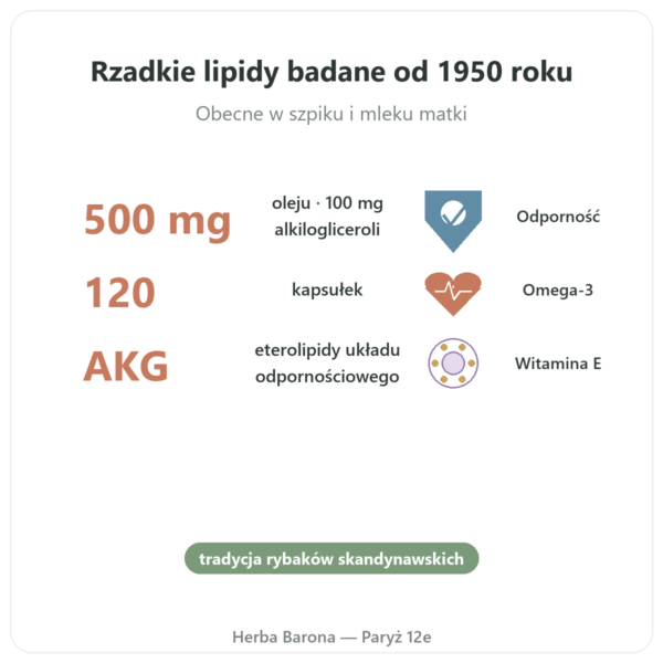 Olej z wątroby rekina – Distriform' – 120 kapsułek korzyści i najważniejsze fakty Paris Herba Barona