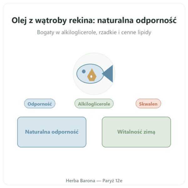 Olej z wątroby rekina – Distriform' – 120 kapsułek prezentacja Paris Herba Barona