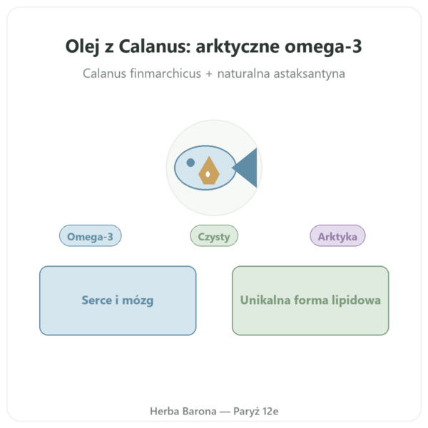Olej z Calanus – Dr Jacob's – 60 kapsułek prezentacja Paris Herba Barona