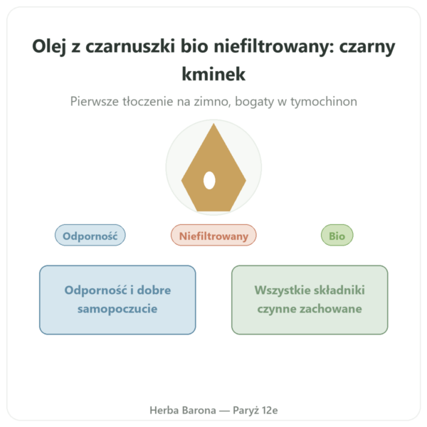 Olej z czarnuszki BIO niefiltrowany 250 ml – Krauterland prezentacja Paris Herba Barona