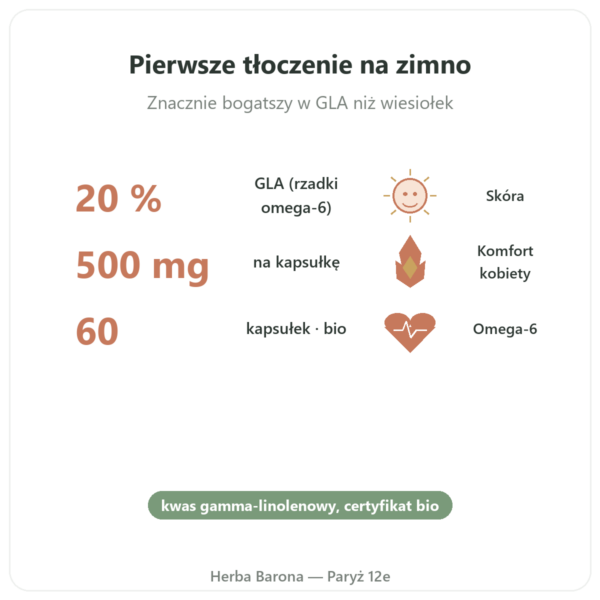 Olej z Ogórecznika Bio – Dynveo – 500 mg – 60 Kapsułek korzyści i najważniejsze fakty Paris Herba Barona
