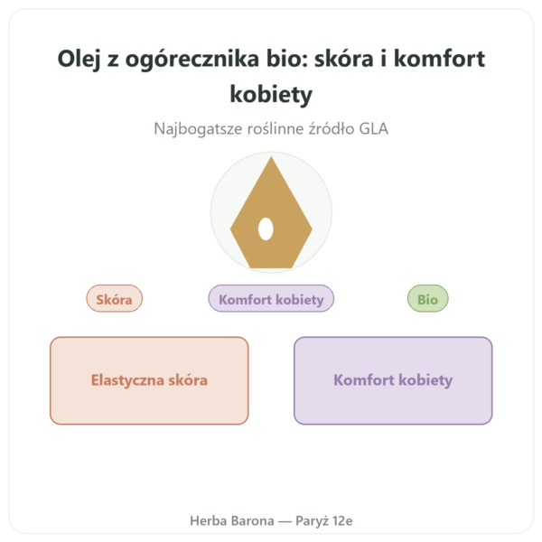 Olej z Ogórecznika Bio – Dynveo – 500 mg – 60 Kapsułek prezentacja Paris Herba Barona