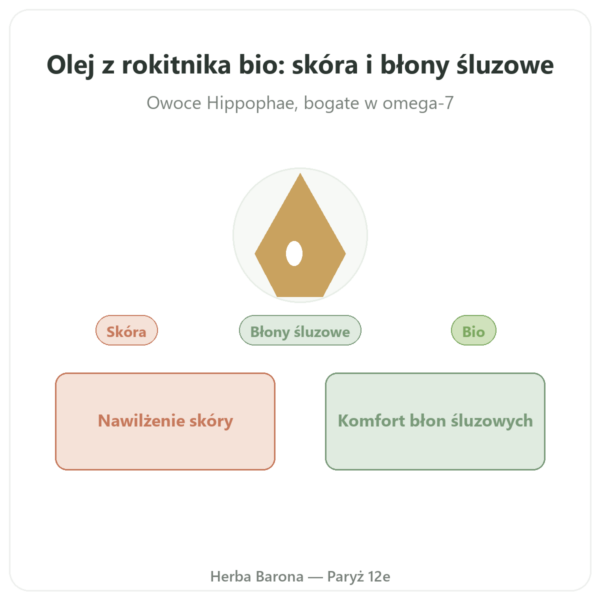 Olej z Rokitnika Bio – Flakon 100ml – Nawilżenie Skóry Omega 7 – Biokhaan prezentacja Paris Herba Barona