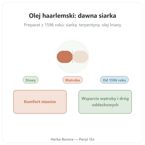Oryginalny Olejek Haarlemski – Be-Life – 60 kapsułek prezentacja Paris Herba Barona