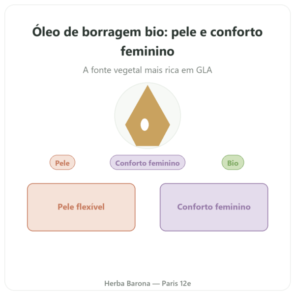Óleo de Borragem Bio – Dynveo – 500 mg – 60 cápsulas apresentação Paris Herba Barona