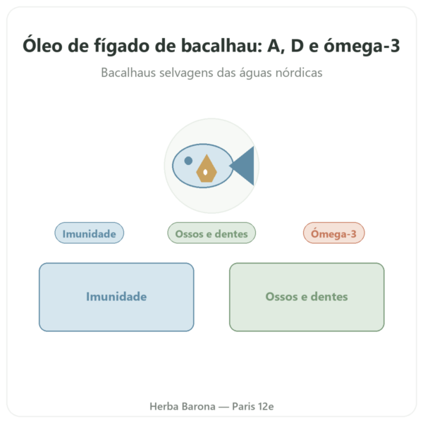 Óleo de Fígado de Bacalhau 500 mg 60 cápsulas DYNVEO apresentação Paris Herba Barona
