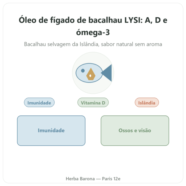 Óleo de Fígado de Bacalhau Natural LYSI Islândia 240ml apresentação Paris Herba Barona