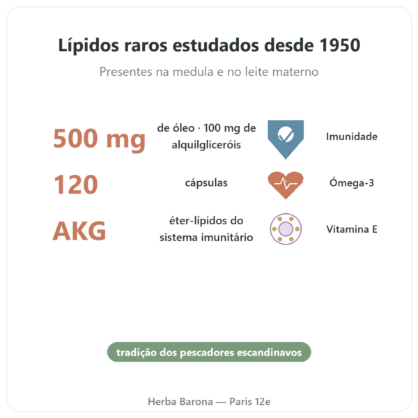 Óleo de Fígado de Tubarão – Distriform' – 120 cápsulas benefícios e dados principais Paris Herba Barona