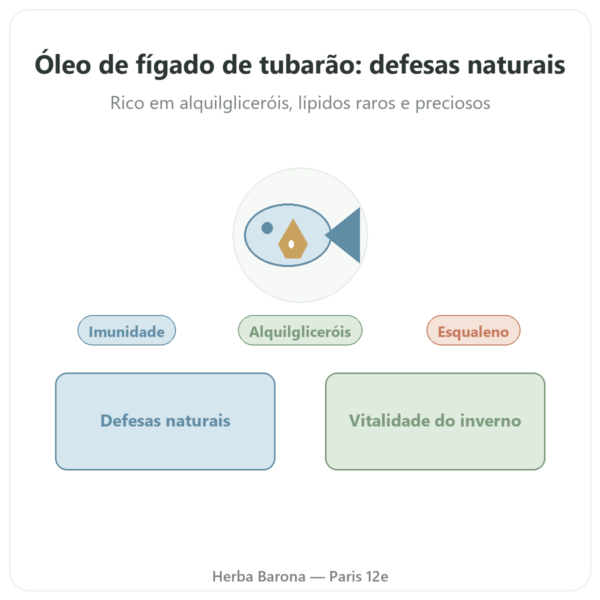 Óleo de Fígado de Tubarão – Distriform' – 120 cápsulas apresentação Paris Herba Barona