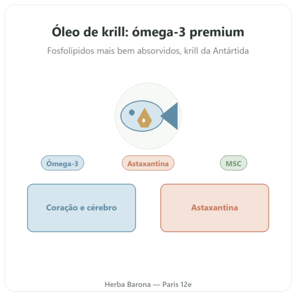 Óleo de Krill puro Superba Boost™ 60 cápsulas DYNVEO apresentação Paris Herba Barona