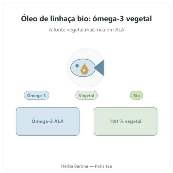 Óleo de Linhaça bio - Dynveo - 60 cápsulas apresentação Paris Herba Barona