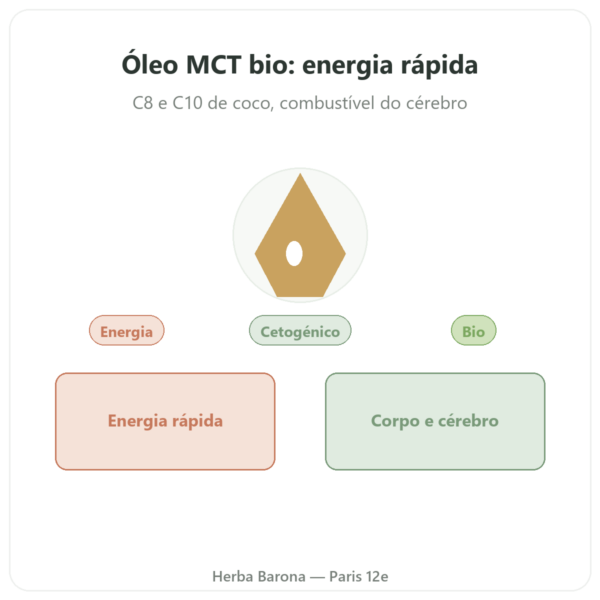 Óleo MCT bio Amanprana 500 ml – C8 e C10 apresentação Paris Herba Barona