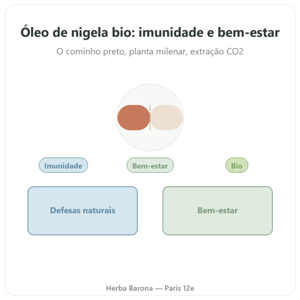 Óleo de Nigela (cominho preto) Dynveo 60 cápsulas apresentação Paris Herba Barona