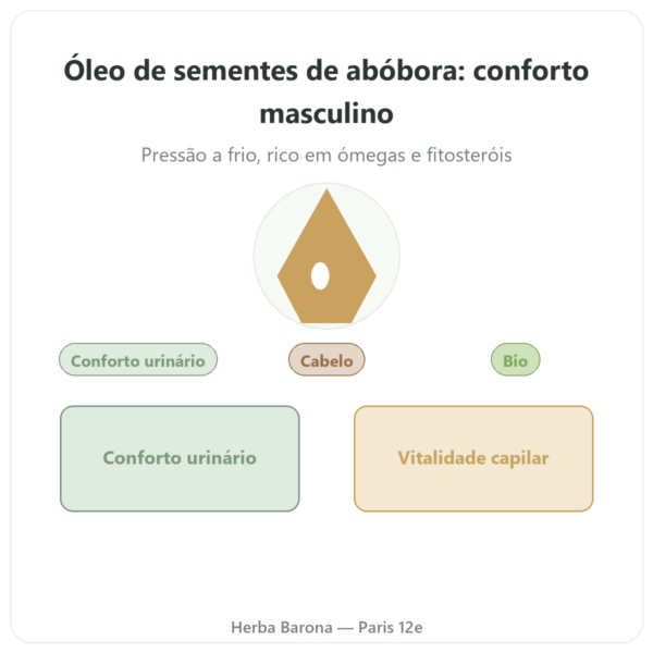 Óleo de Sementes de Abóbora Dynveo 60 cápsulas apresentação Paris Herba Barona