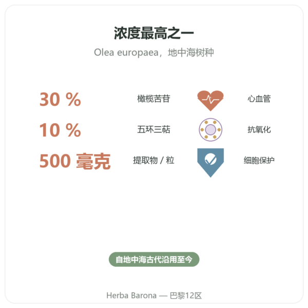 OLIFORCE-30 – 橄榄叶提取物 30% 橄榄苦苷 10% 三萜 功效与数据 Paris Herba Barona
