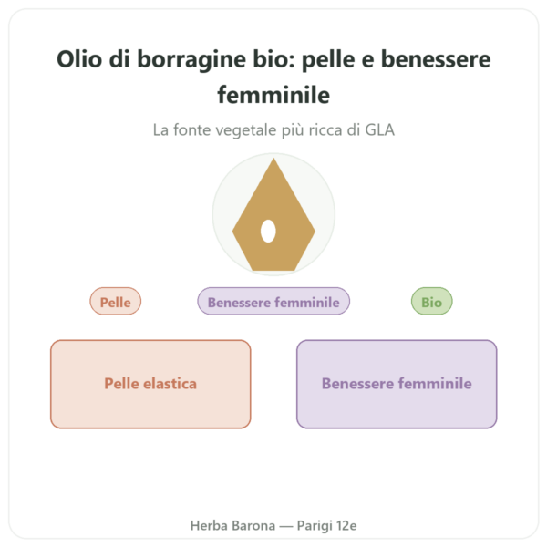 Olio di Borragine BIO – Dynveo – 500 mg – 60 capsule presentazione Paris Herba Barona