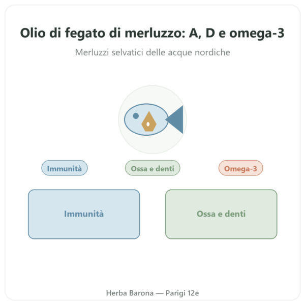 Olio di Fegato di Merluzzo 500 mg 60 capsule DYNVEO presentazione Paris Herba Barona