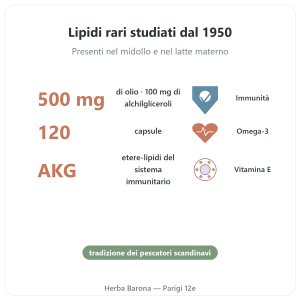 Olio di Fegato di Squalo Distriform 120 capsule benefici e dati chiave Paris Herba Barona