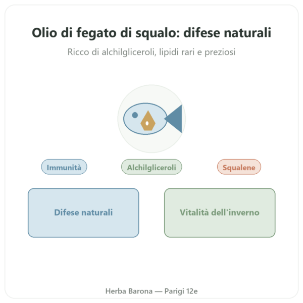 Olio di Fegato di Squalo Distriform 120 capsule presentazione Paris Herba Barona