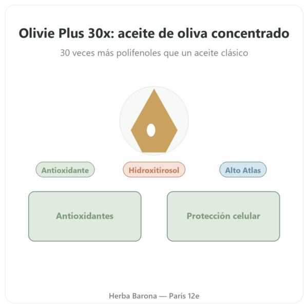 Olivie Plus 30x – Aceite Puro en Frasco de Vidrio 250 ml presentación Paris Herba Barona