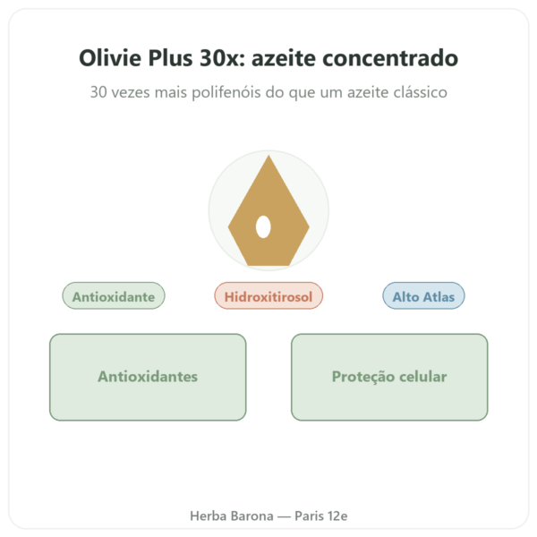 Olivie Plus 30x – Azeite Puro – Frasco de Vidro 250 ml apresentação Paris Herba Barona