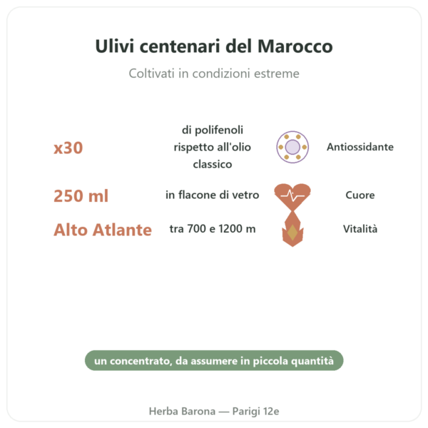 Olivie Plus 30x olio puro flacone vetro 250 ml benefici e dati chiave Paris Herba Barona