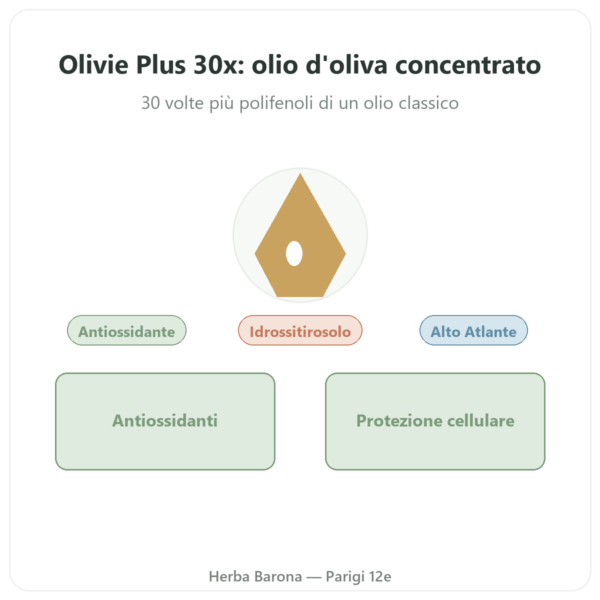 Olivie Plus 30x olio puro flacone vetro 250 ml presentazione Paris Herba Barona