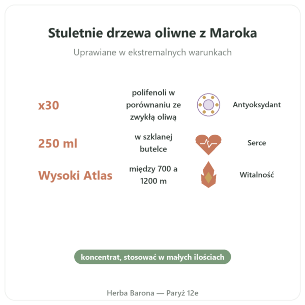 Olivie Plus 30x – czysta oliwa z oliwek 250 ml w szkle korzyści i najważniejsze fakty Paris Herba Barona