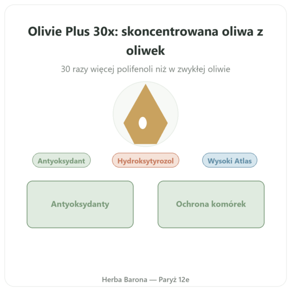 Olivie Plus 30x – czysta oliwa z oliwek 250 ml w szkle prezentacja Paris Herba Barona