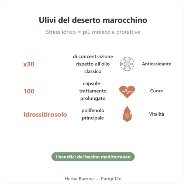 Olivie Riche / Olivie Force bio – 100 capsule – Olivie Pharma benefici e dati chiave Paris Herba Barona