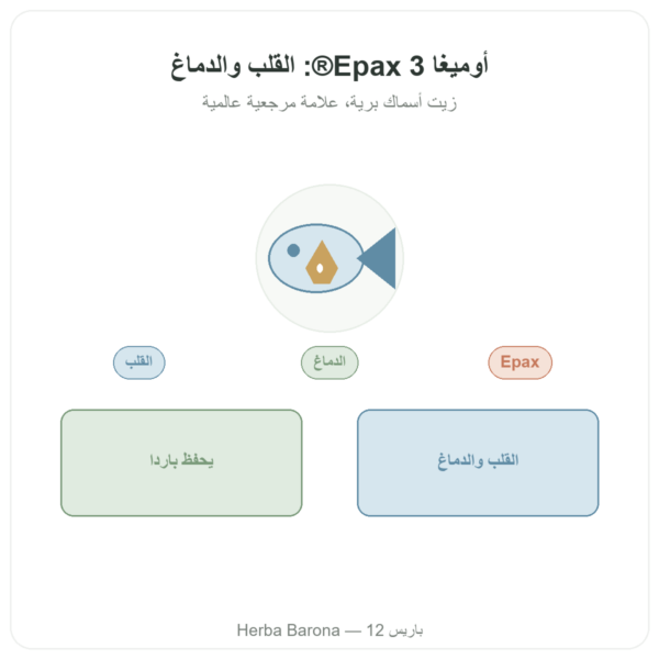 أوميغا 3 Epax® Nutrimuscle – 120 كبسولة عرض المنتج Paris Herba Barona