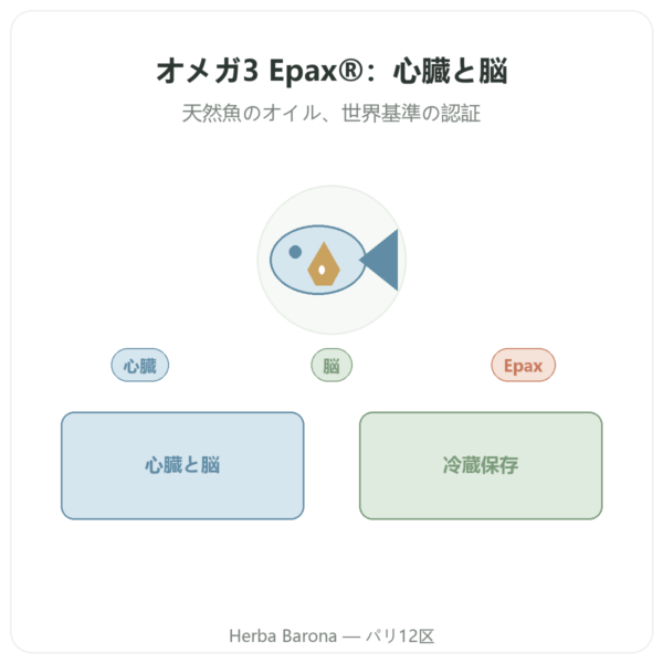 オメガ3 Epax® Nutrimuscle – 120カプセル presentation Paris Herba Barona